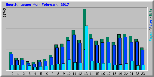 Hourly usage for February 2017