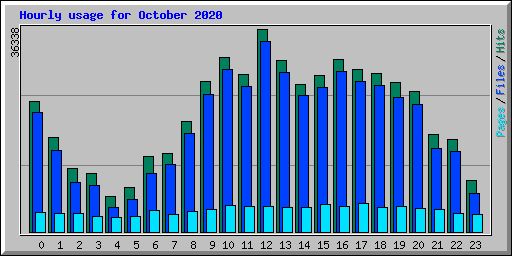 Hourly usage for October 2020