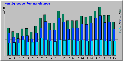 Hourly usage for March 2026