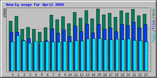 Hourly usage for April 2026