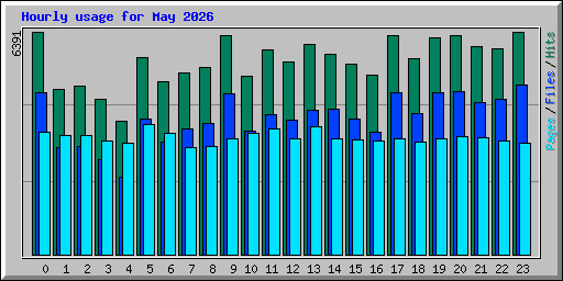 Hourly usage for May 2026