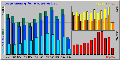 Usage summary for www.arspeed.at